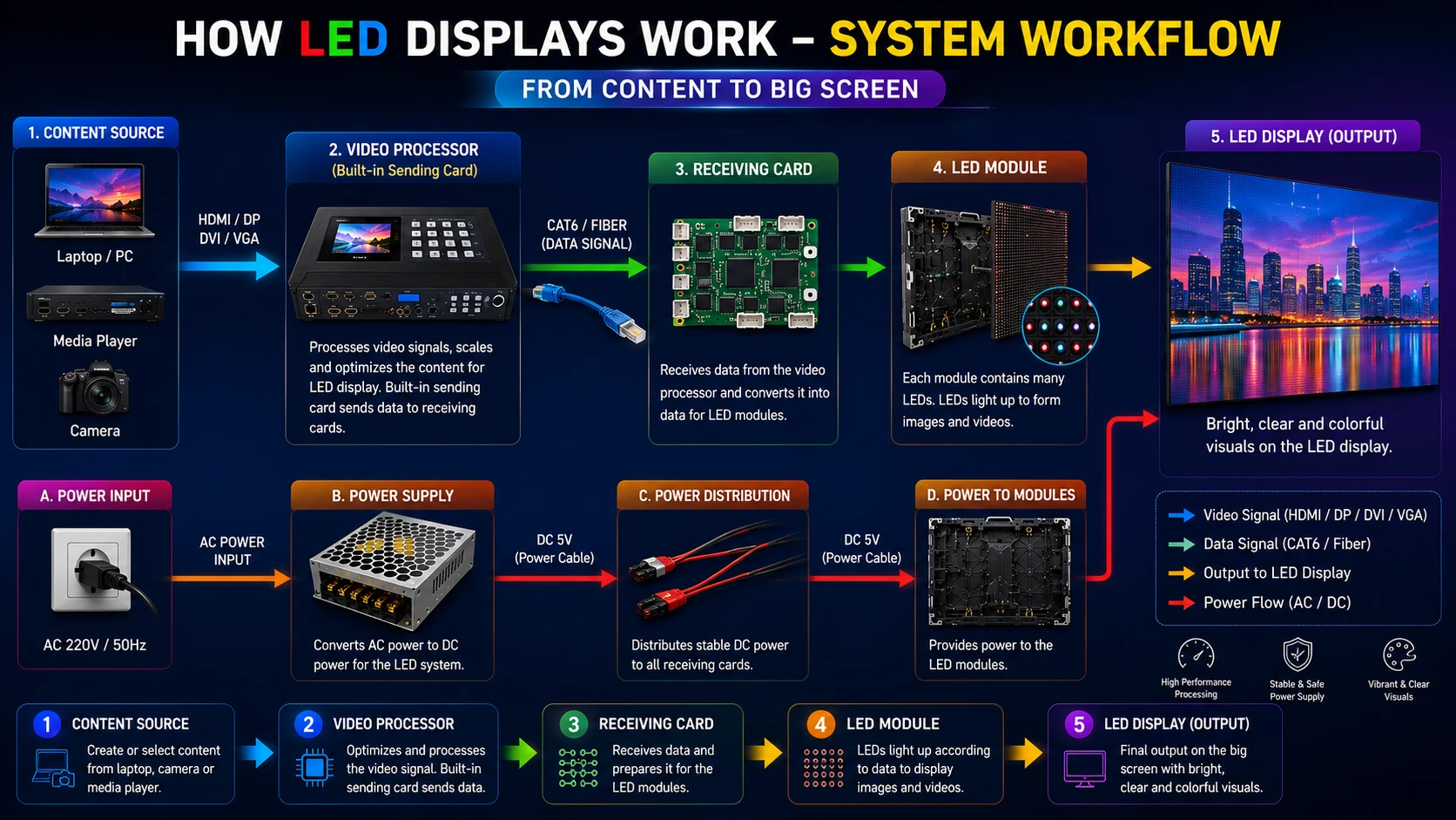 How LED Displays Work - LED Display System Workflow